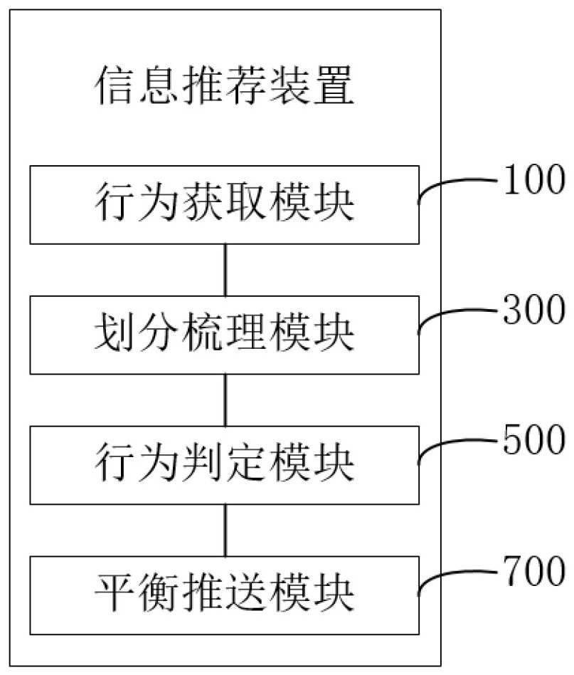 Information recommendation method, device and storage medium