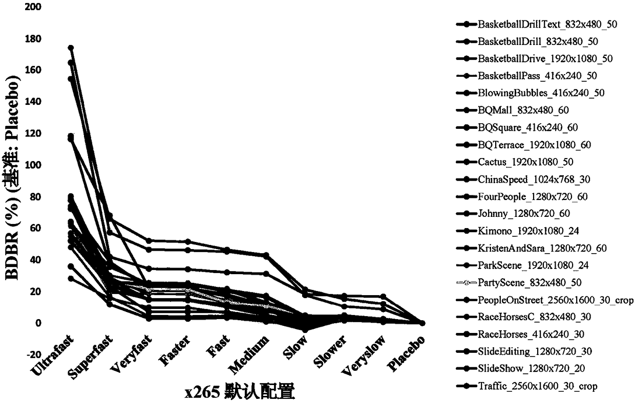 Coding parameter adaptive adjusting method based on Monte Carlo method Markov chain