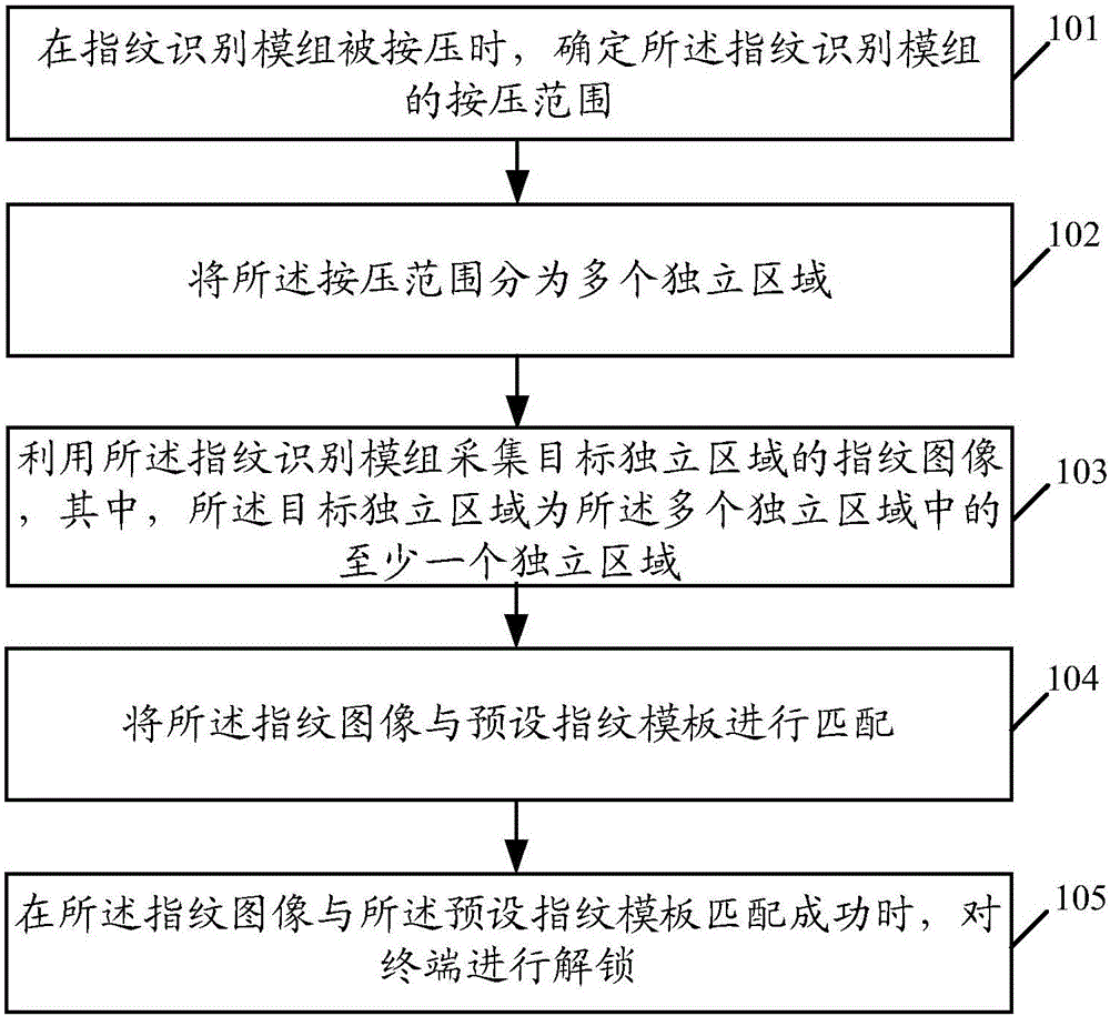 Fingerprint unlocking method and terminal