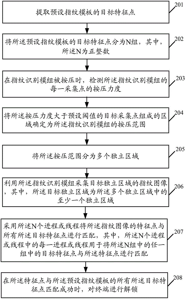 Fingerprint unlocking method and terminal