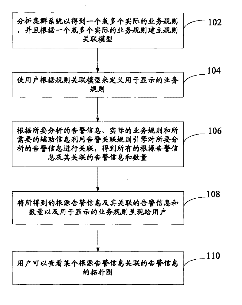 Alarm information processing method and system