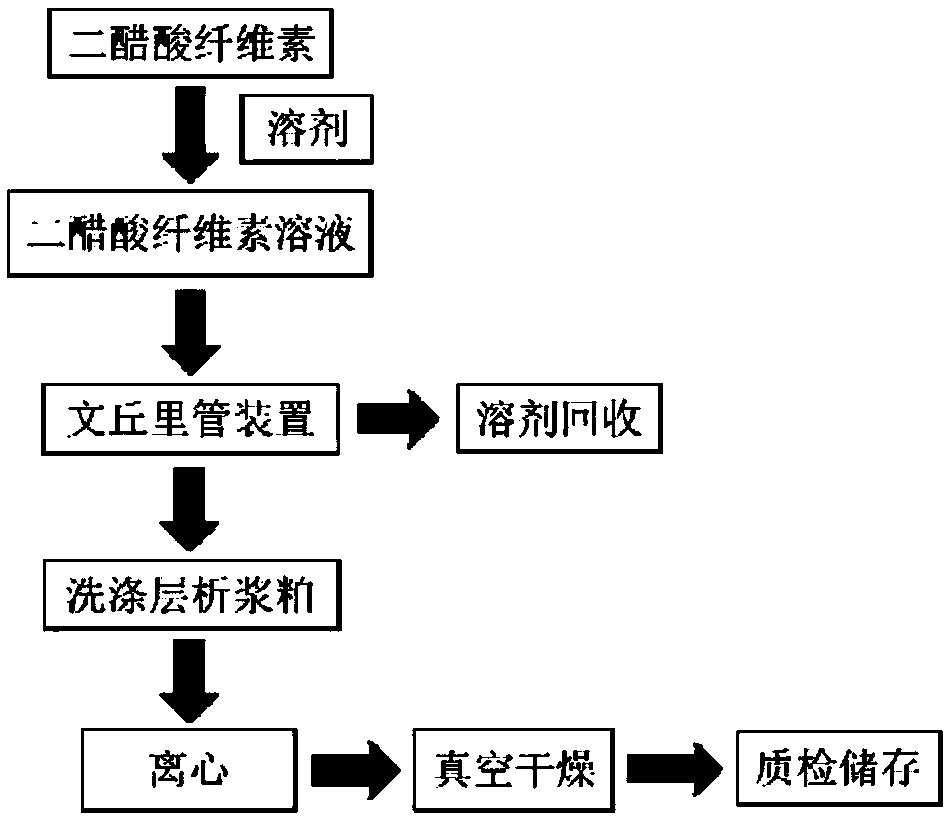 Cellulose diacetate pulp and preparing method thereof