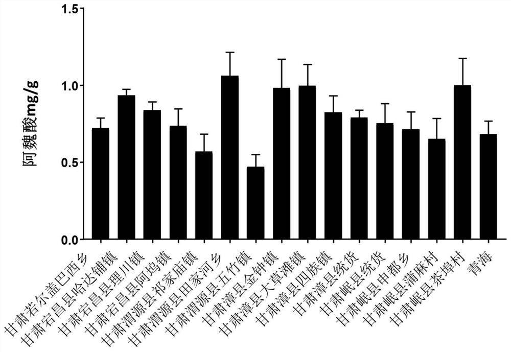 Method for detecting the quality of angelica