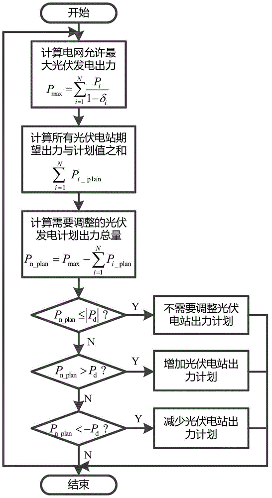 Coordinated control method for active power of photovoltaic power plant group