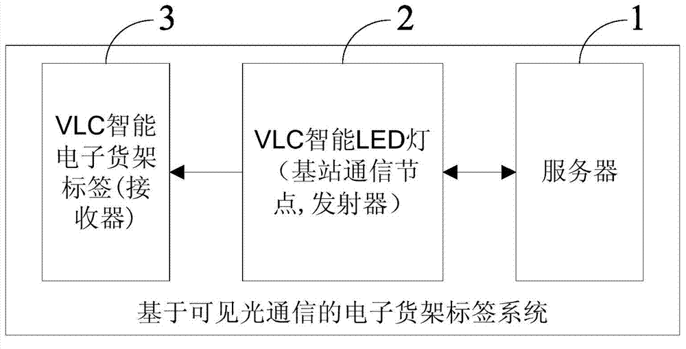 Visible light communication based intelligent electronic shelf label system and application method thereof