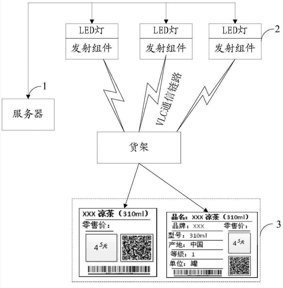 Visible light communication based intelligent electronic shelf label system and application method thereof