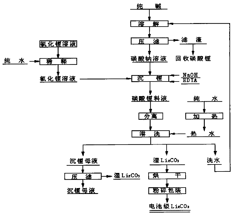 Method for preparing battery level lithium carbonate by using lithium chloride solution