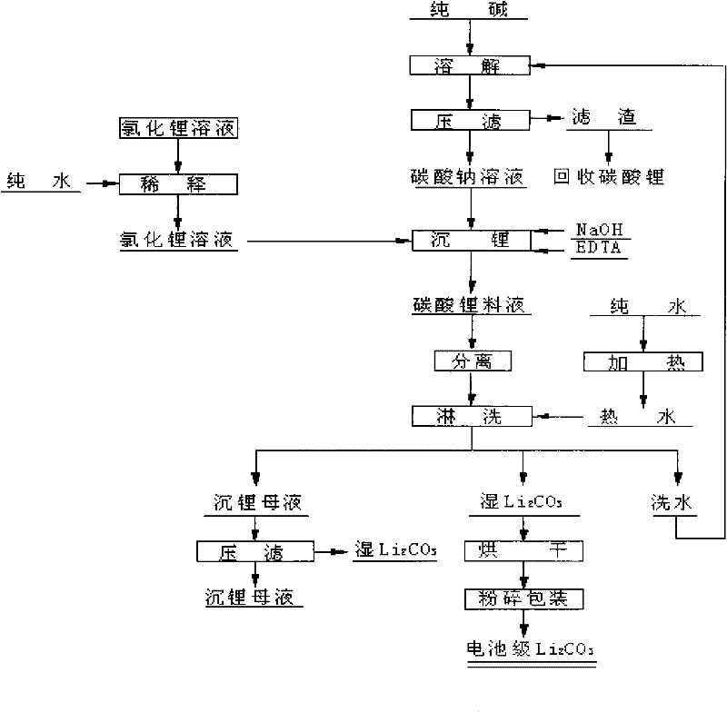 Method for preparing battery level lithium carbonate by using lithium chloride solution