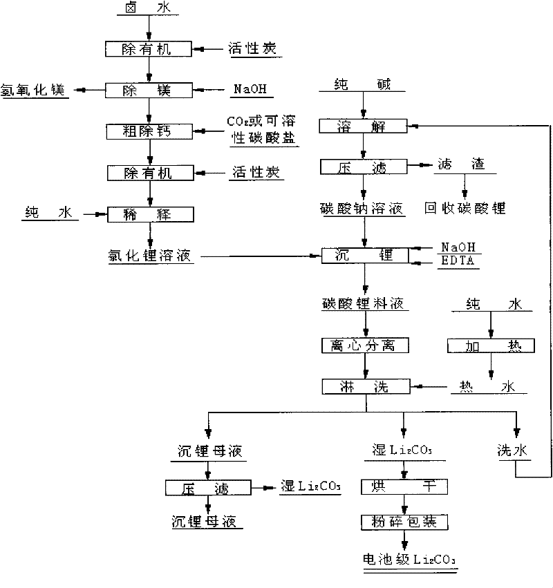 Method for preparing battery level lithium carbonate by using lithium chloride solution