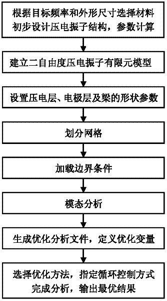 Design method of two-degree-of-freedom piezoelectric vibrator for realizing broadband response