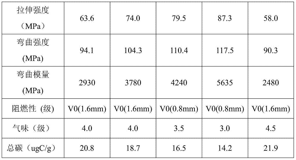 Highly environmental-friendly flame retardant reinforced PC (Polycarbonate)/ABS (Acrylonitrile Butadiene Styrene) blending material and preparation method thereof