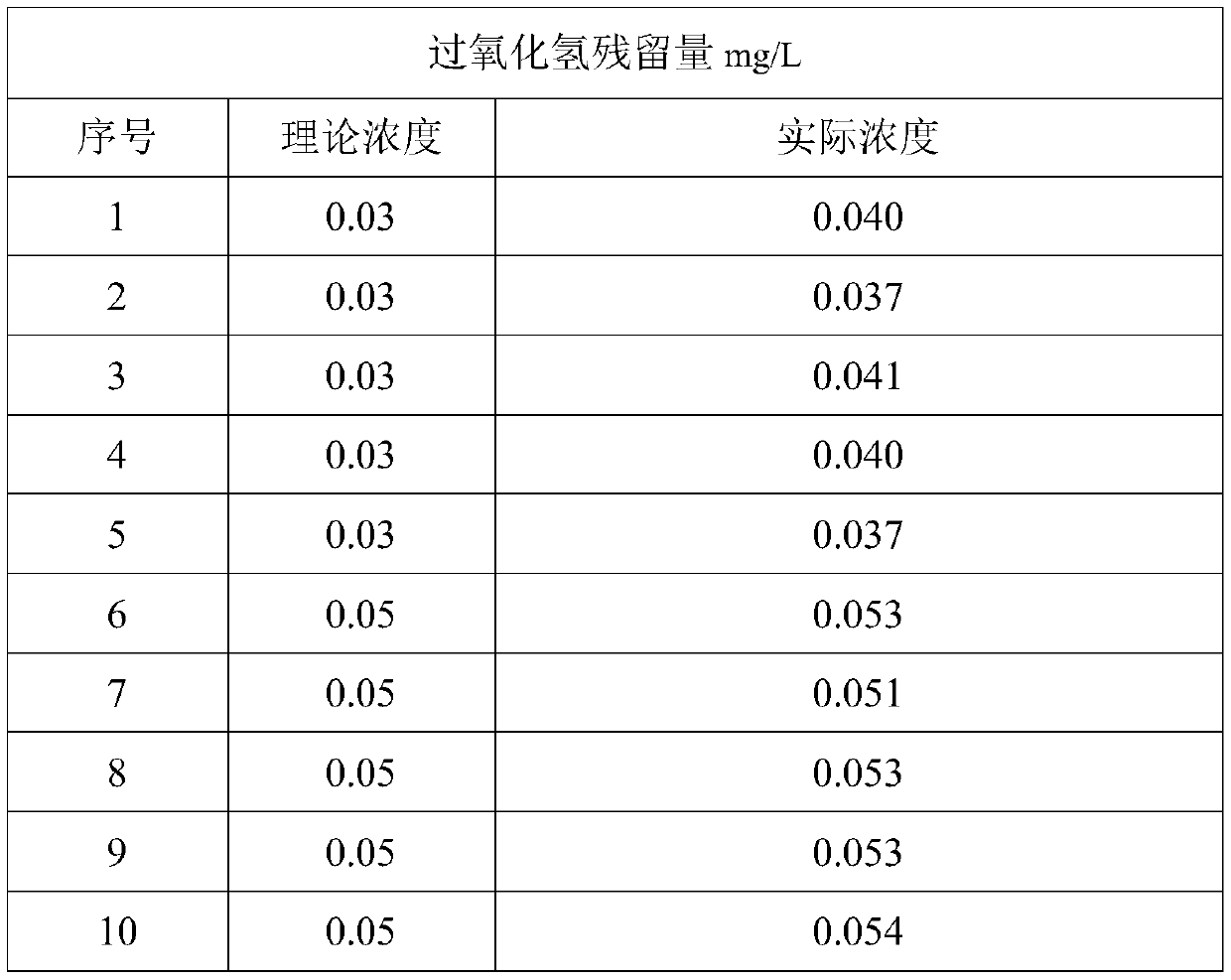 Method for detecting residual amount of hydrogen peroxide in water