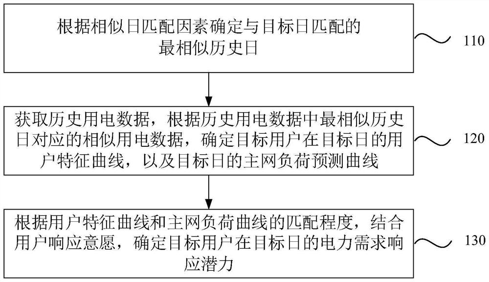 Power demand response potential assessment method and device, equipment and storage medium