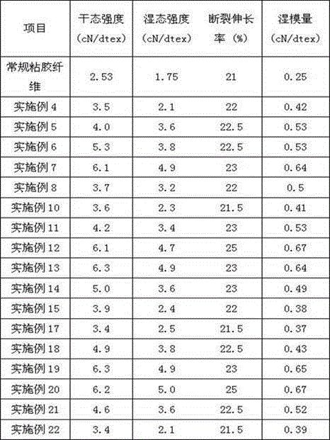 Preparation method of viscose fiber containing apocynum venetum extract