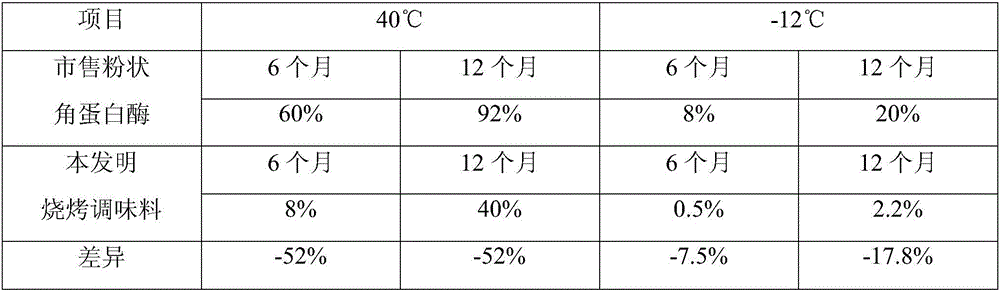 Flavor type Muslim barbecue seasoning and preparation method thereof