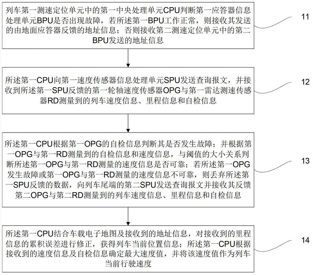 Train speed measurement and location method and system based on network distributed redundancy framework