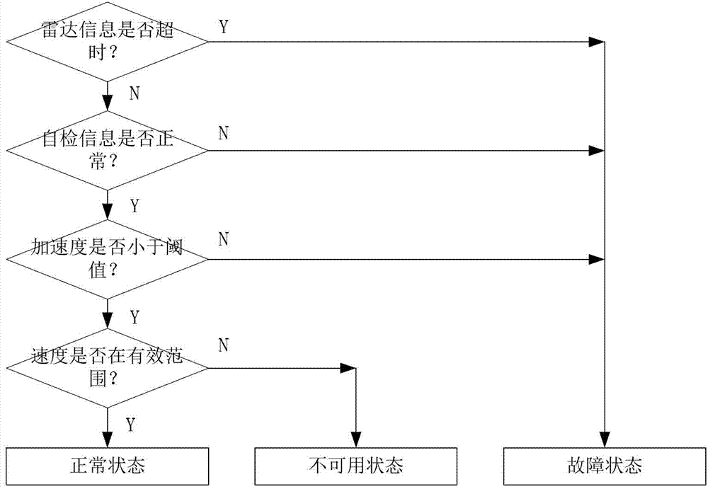 Train speed measurement and location method and system based on network distributed redundancy framework