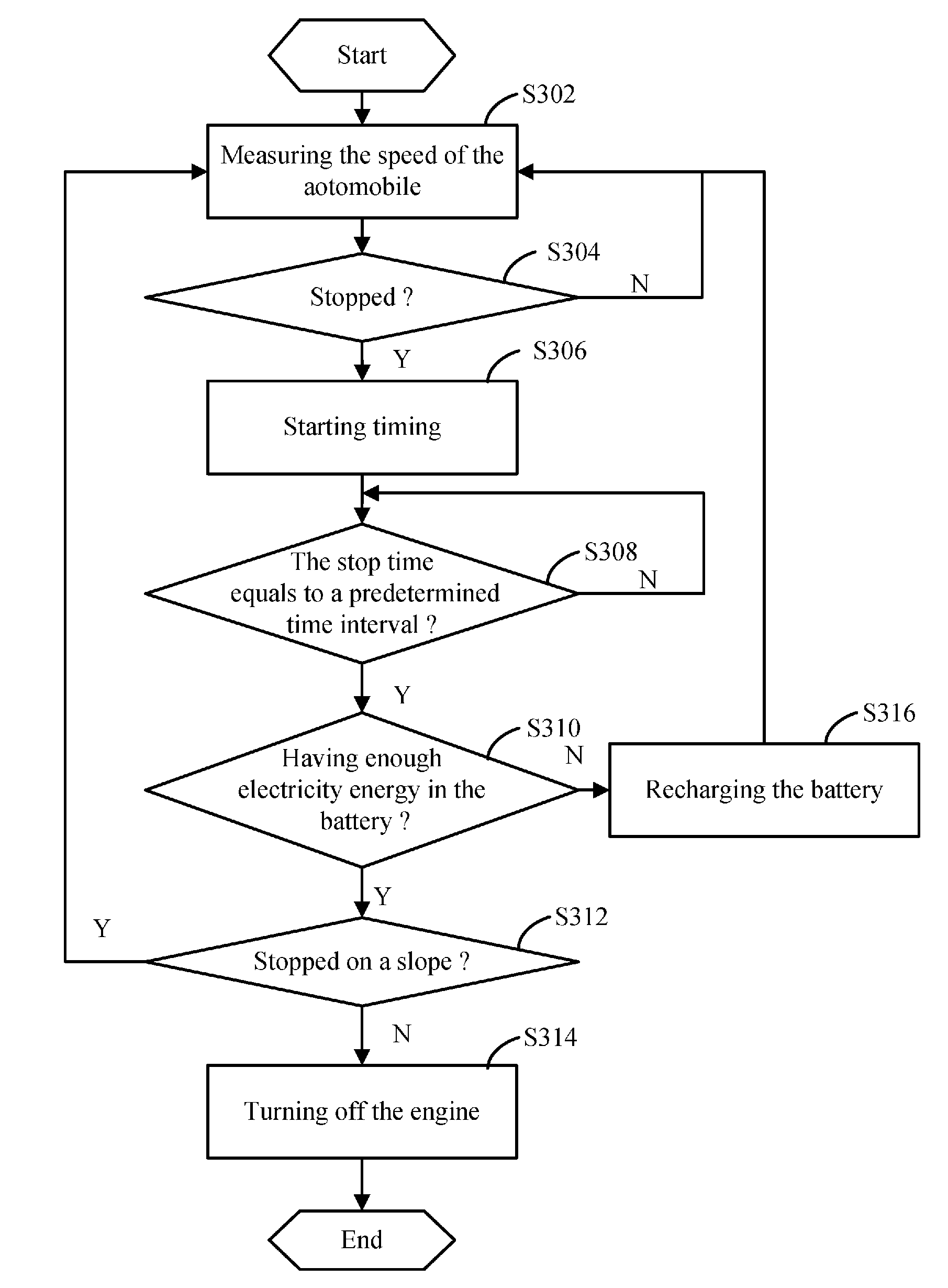 Method and device for saving automobile energy