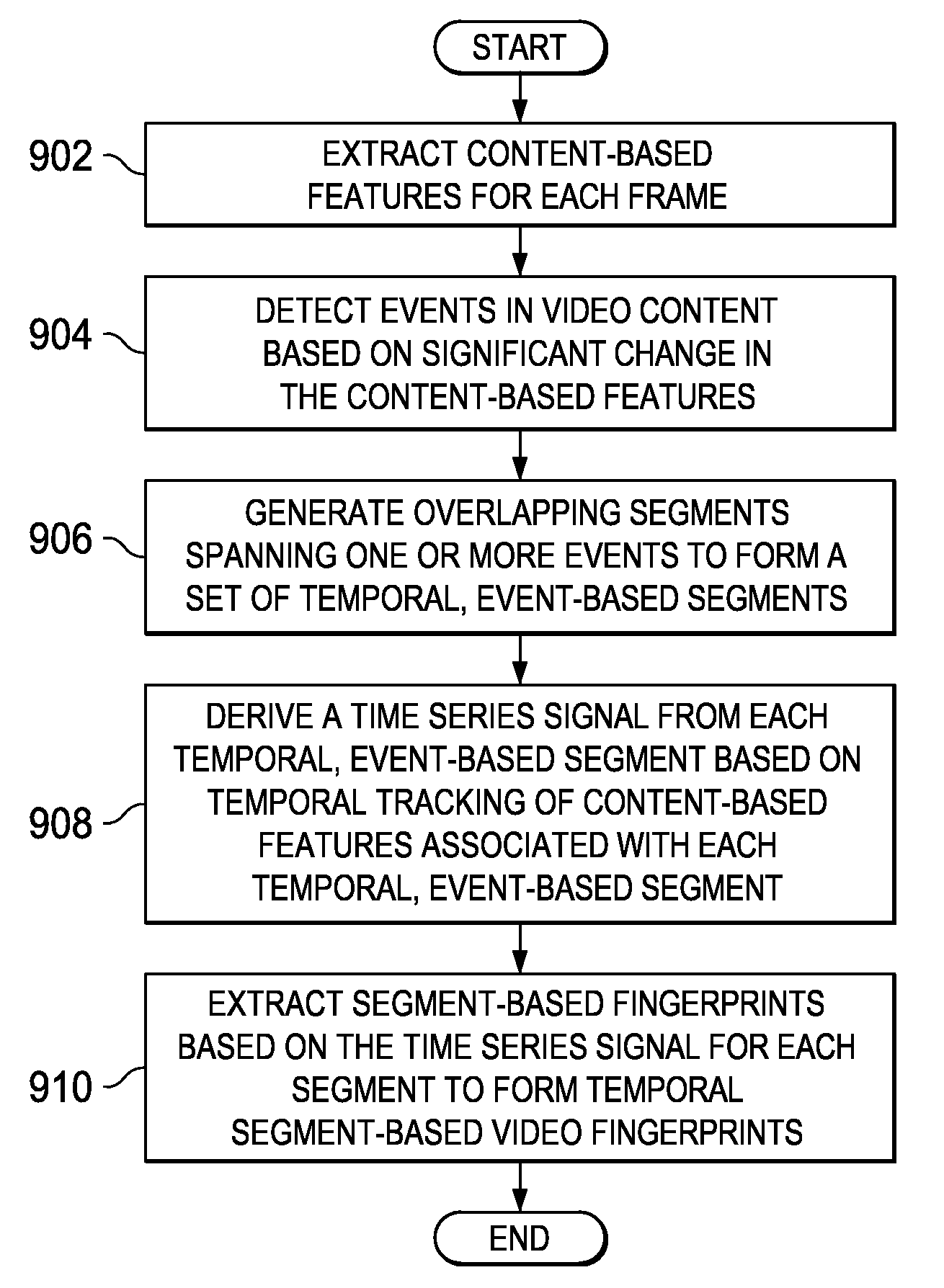 Temporal segment based extraction and robust matching of video fingerprints