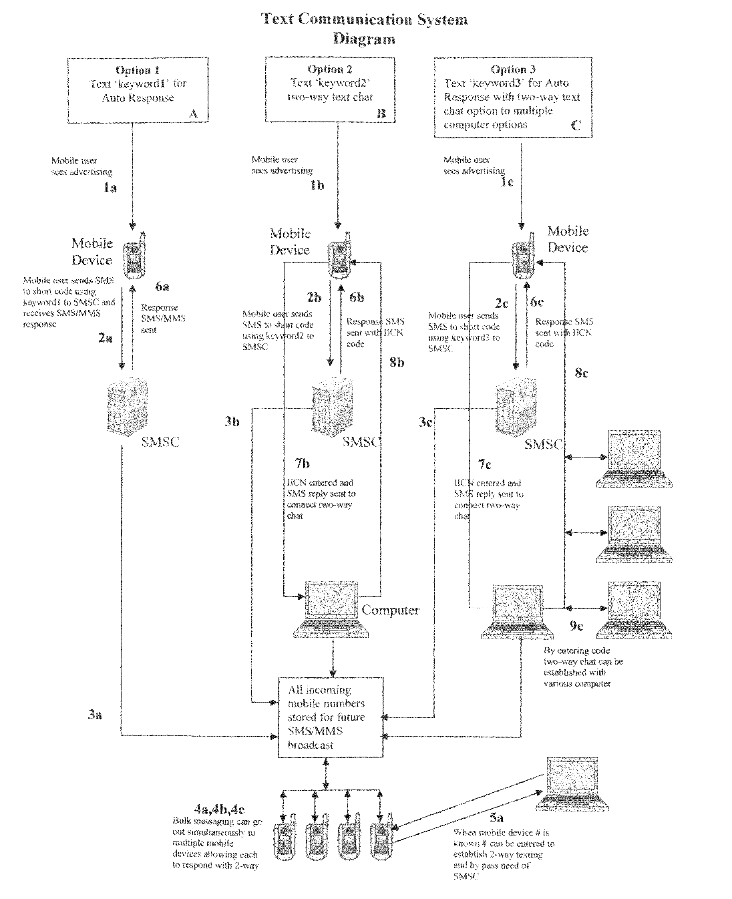 System for routing text messages (SMS) to allow for two-way mobile to computer communication