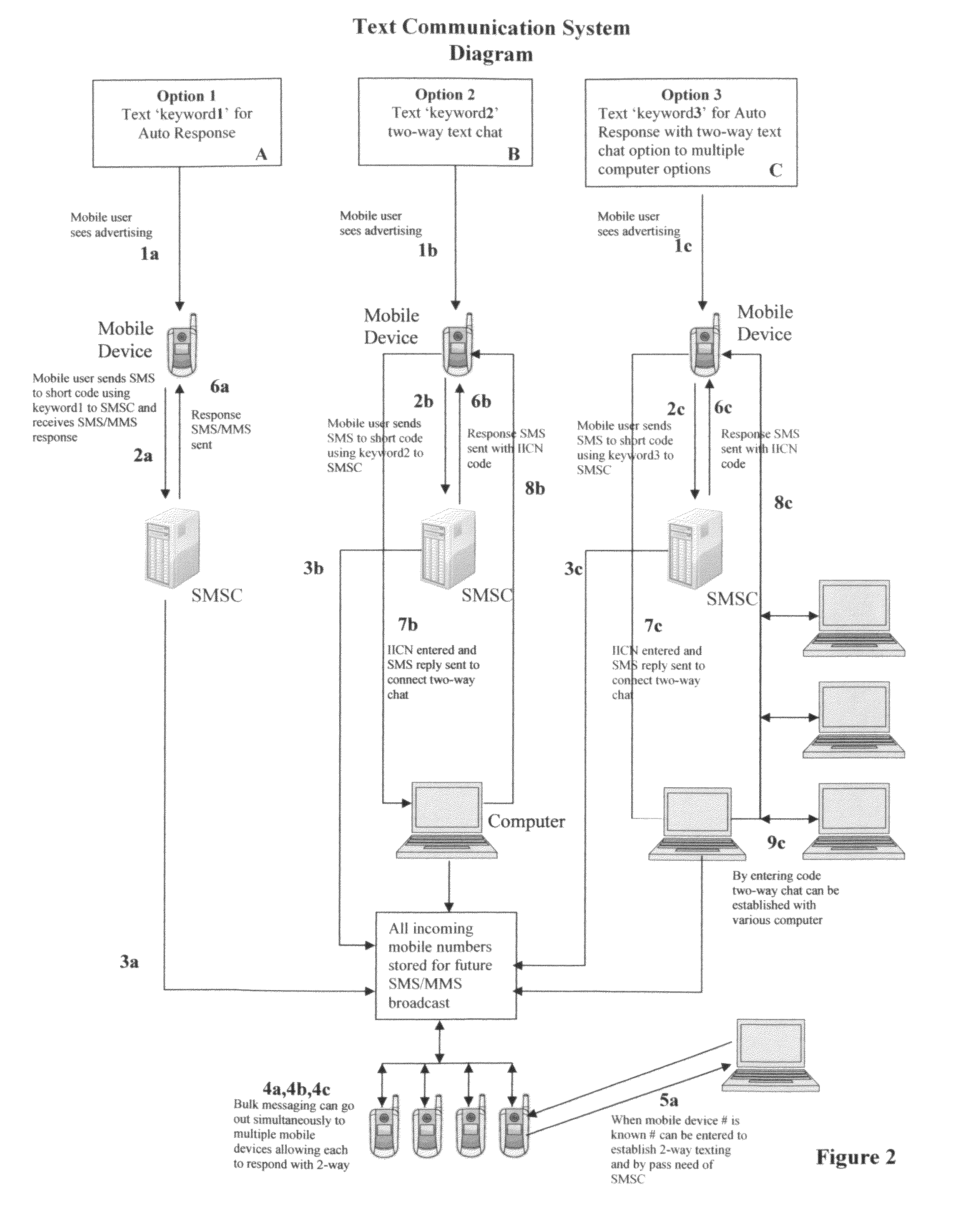 System for routing text messages (SMS) to allow for two-way mobile to computer communication