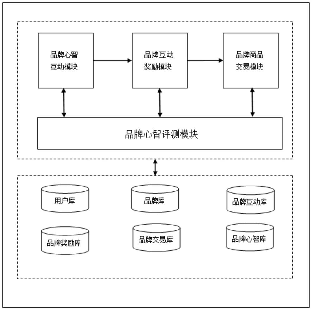 Brand accurate interactive marketing system based on user mental evaluation big data algorithm model