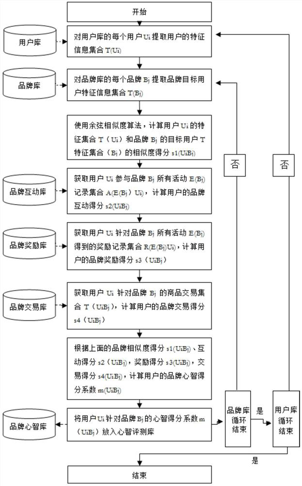 Brand accurate interactive marketing system based on user mental evaluation big data algorithm model