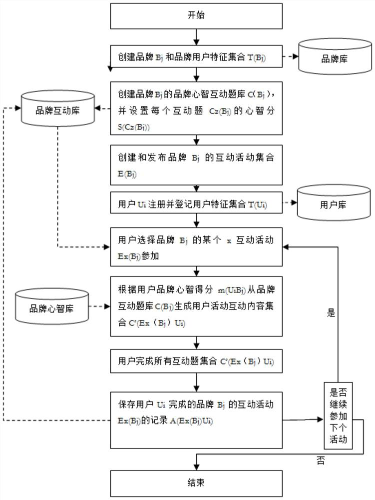 Brand accurate interactive marketing system based on user mental evaluation big data algorithm model