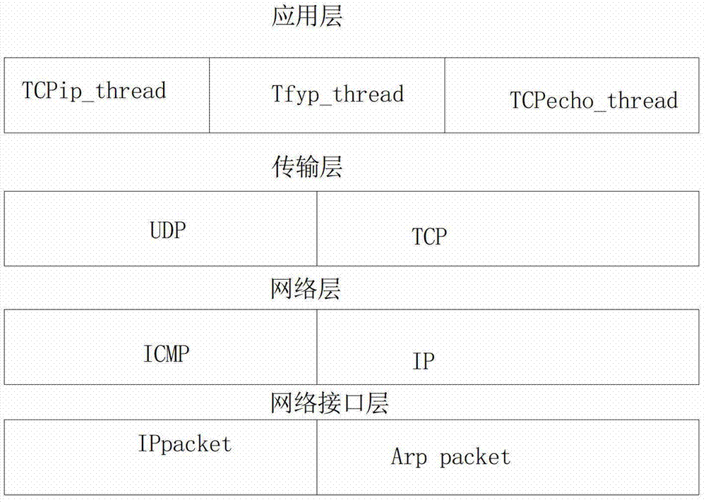 Water conservation Internet of things oriented multiple heterogeneous network communication protocol building method