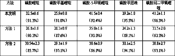 Method for extracting and measuring sulfonamide antibiotics in plant