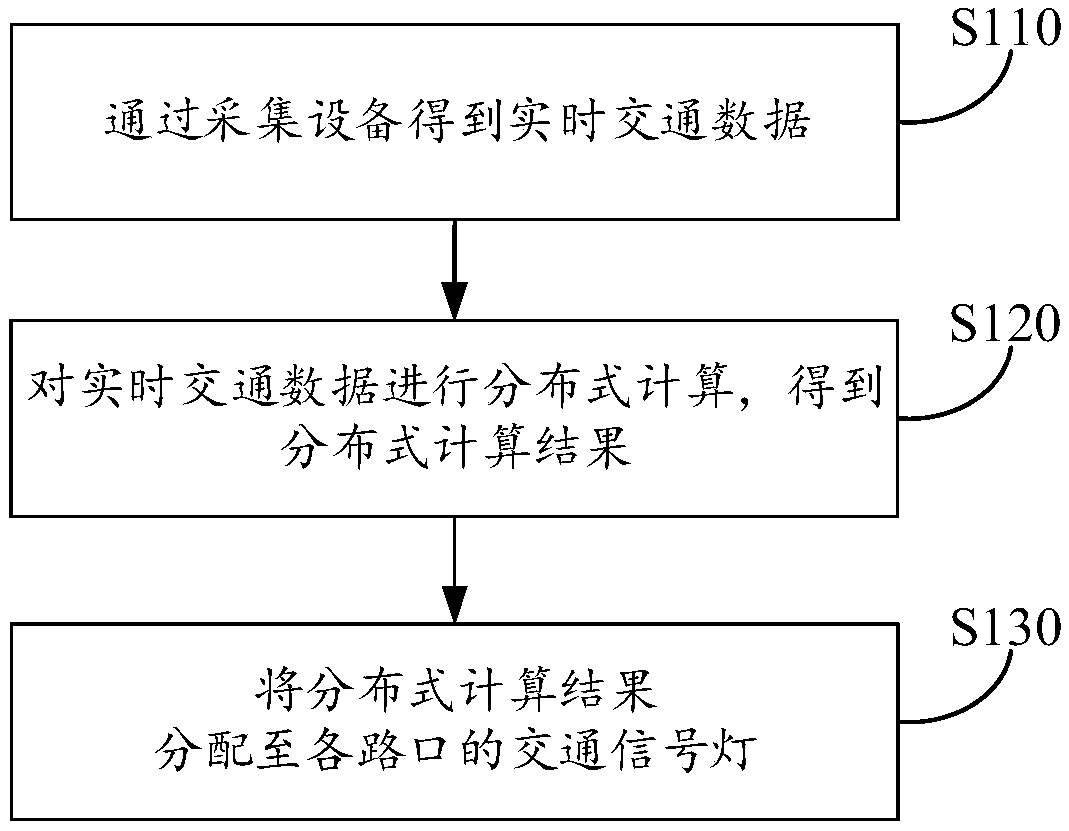 Method and system of traffic strategy analysis based on distributed calculating