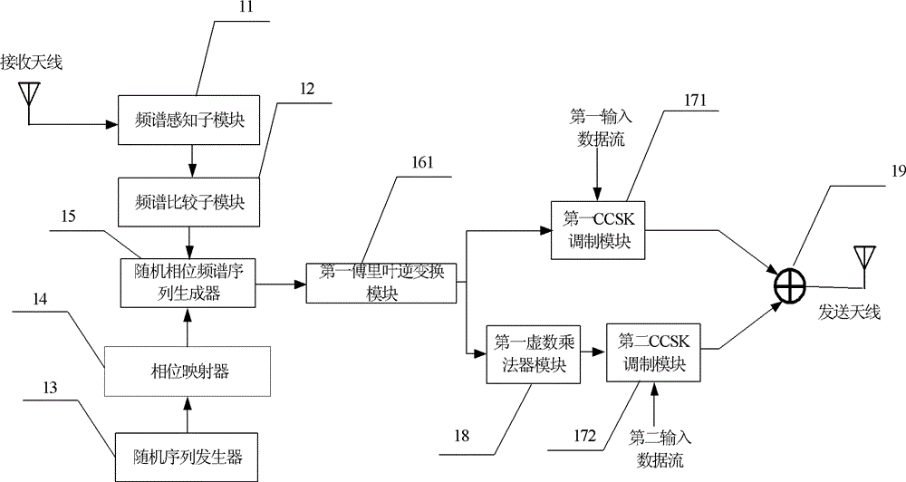 Transform domain communication system and its realization method