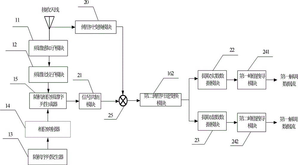 Transform domain communication system and its realization method