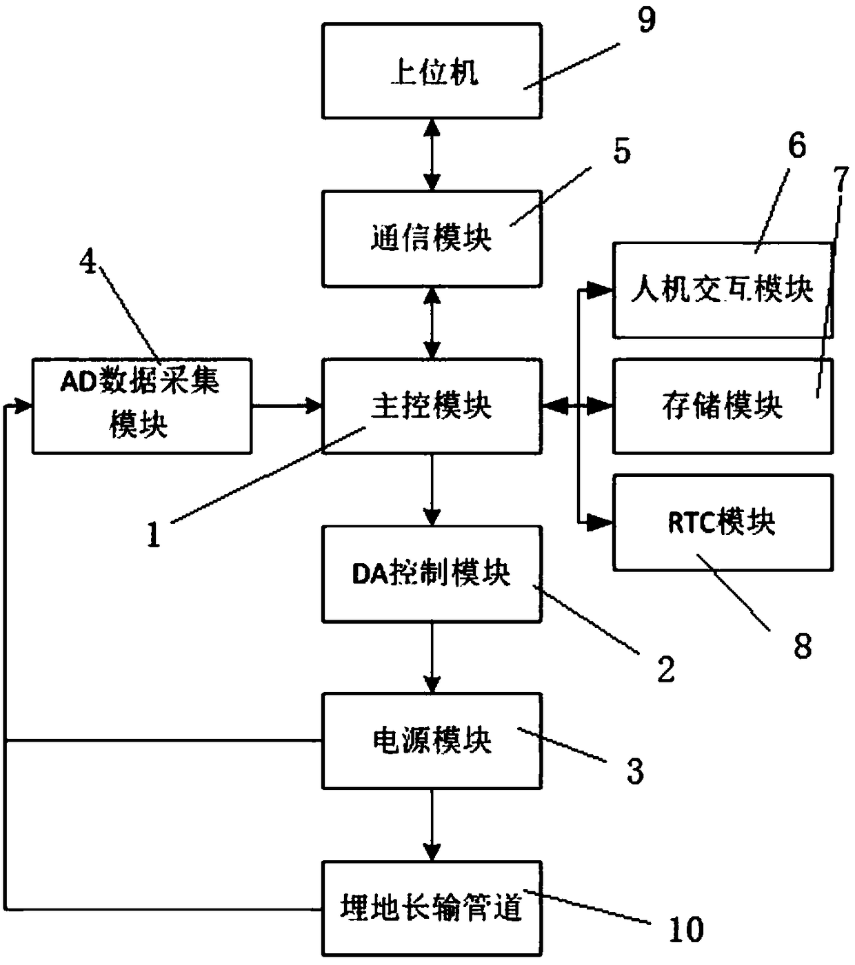 Buried long distance pipeline cathode protection device based on STM32 single-chip microcomputer