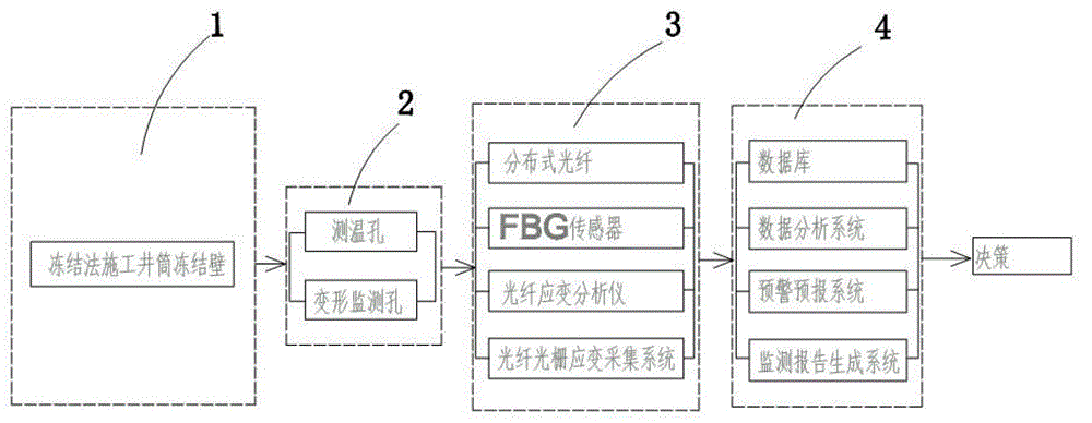 System for monitoring temperature, stress and deformation of frozen wall of shaft in real time and laying method thereof