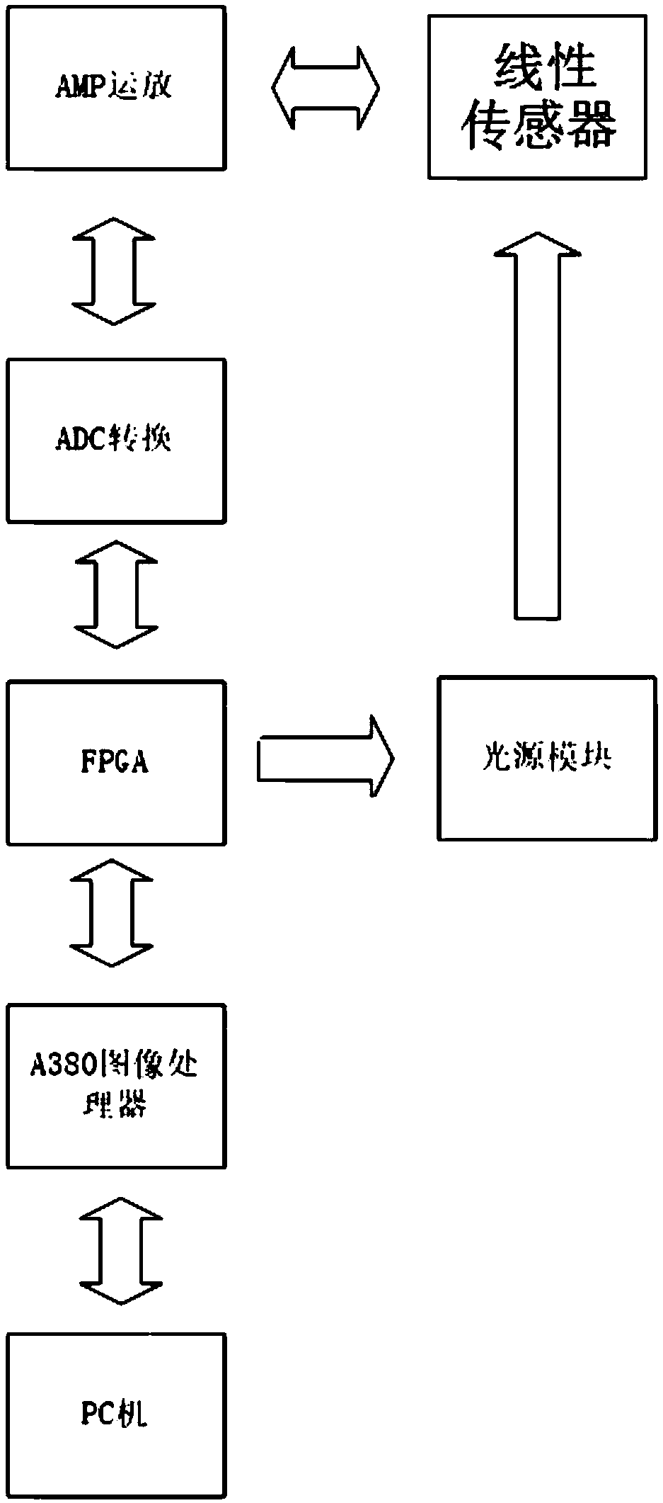 A test method for linear sensors