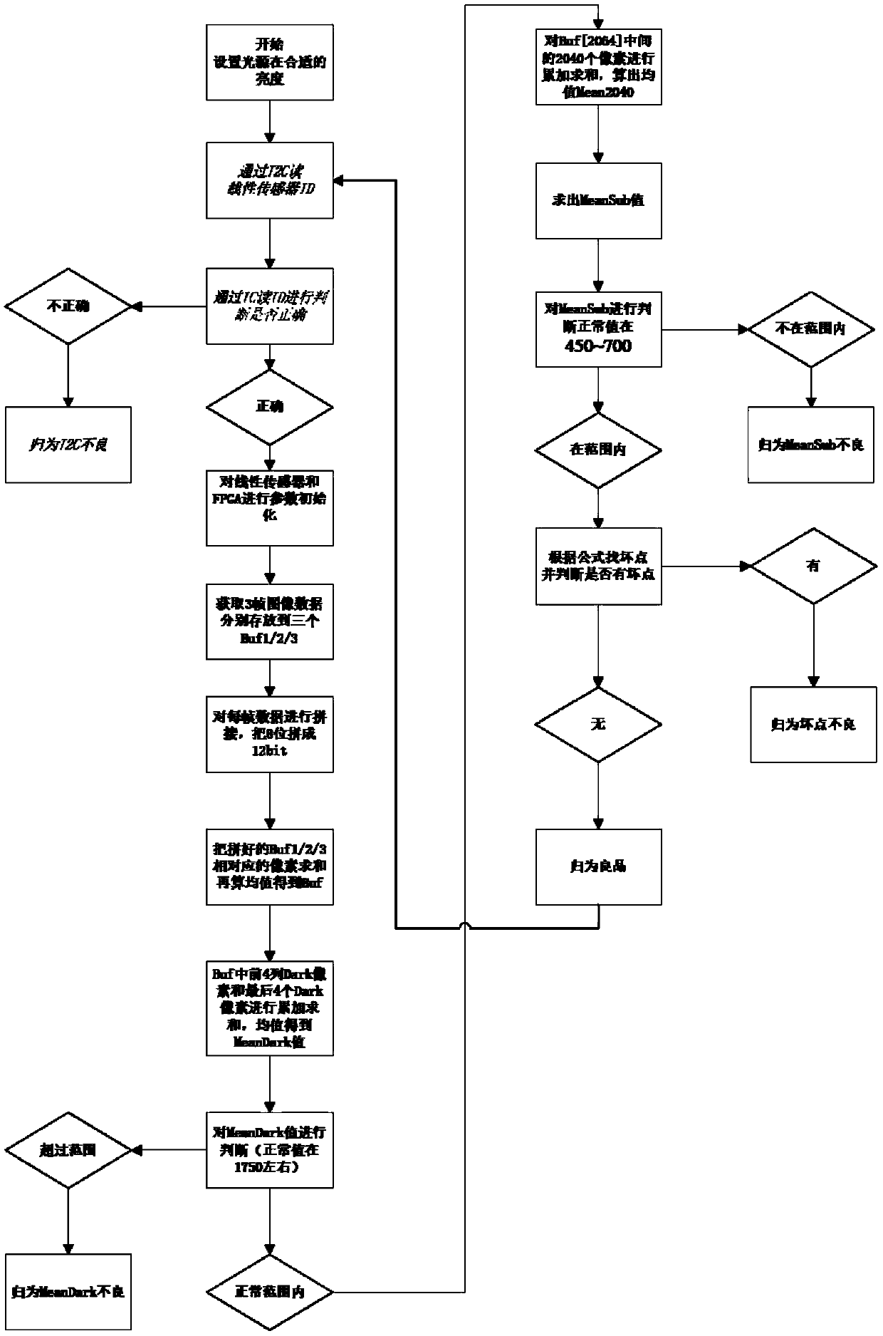 A test method for linear sensors