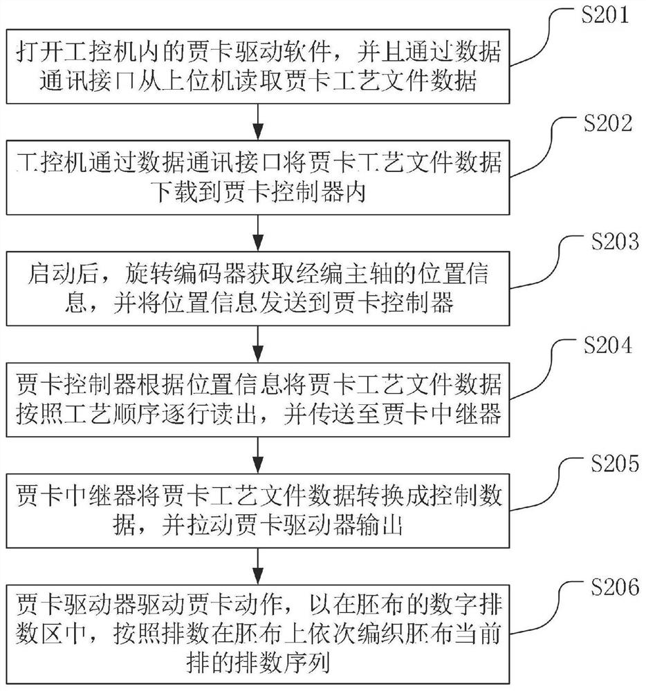 Warp knitting jacquard intelligent row number control system and method