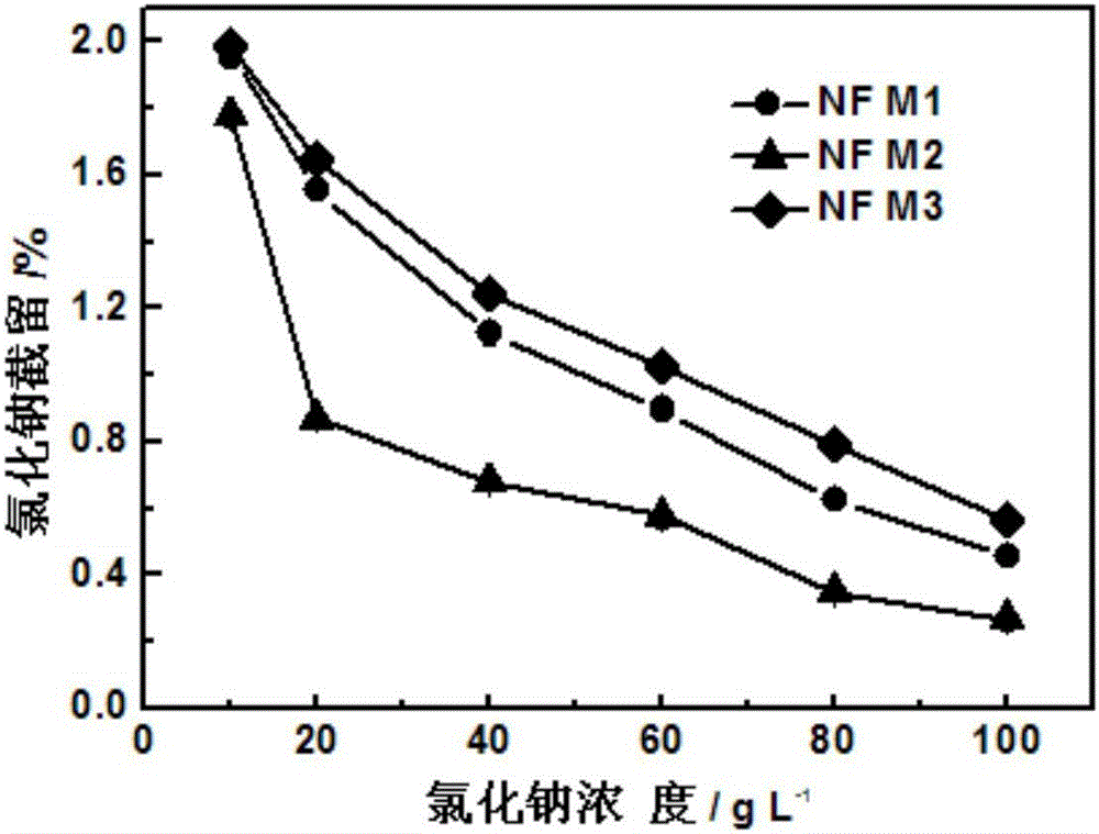 Salt-dye separating nanofiltration membrane as well as preparation method and application thereof