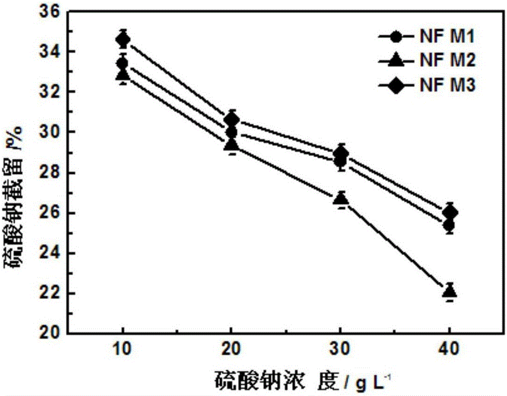 Salt-dye separating nanofiltration membrane as well as preparation method and application thereof