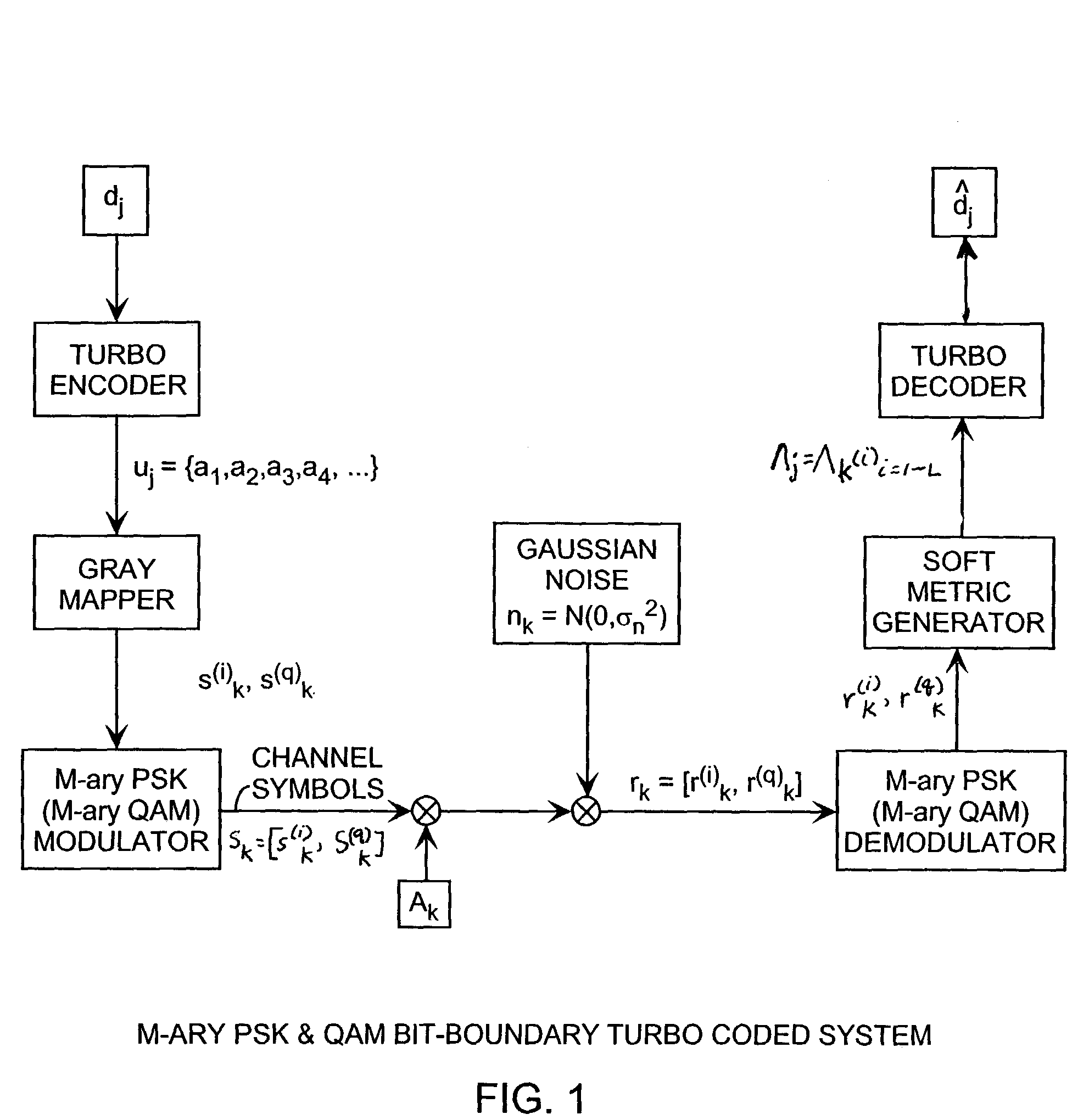 M-Ary quadrature amplitude modulation (QAM) bit-boundary turbo coded system