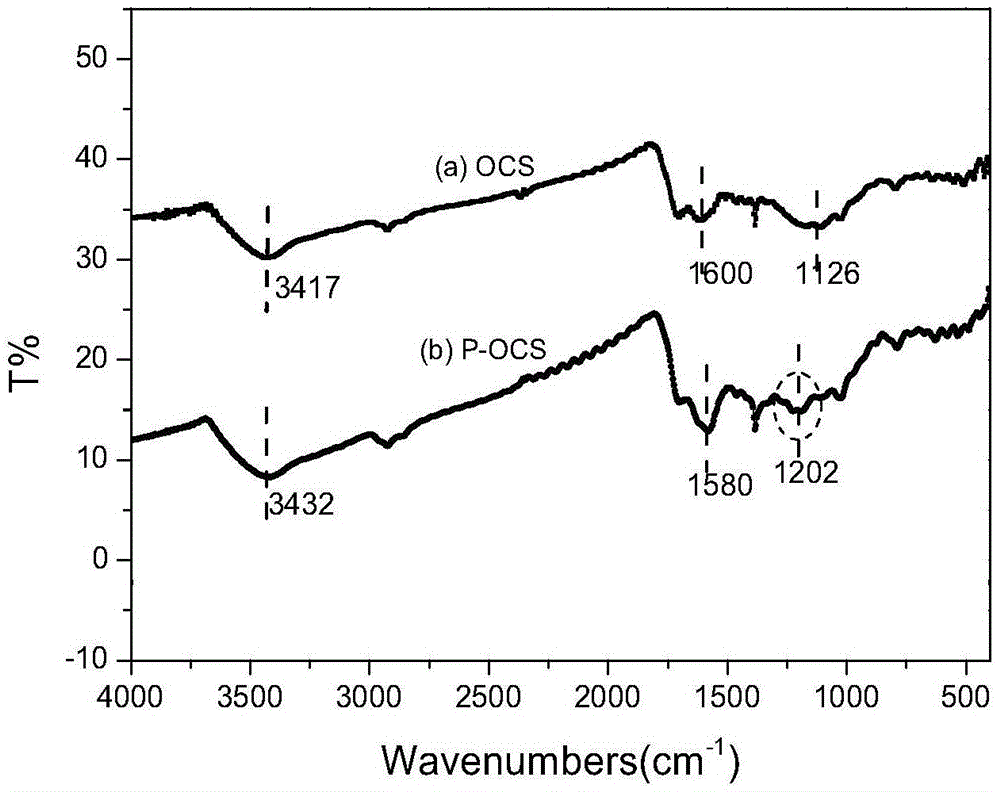 Phospho modified cellulose adsorbent and preparation method thereof, and application of adsorbent in rare-earth recovery