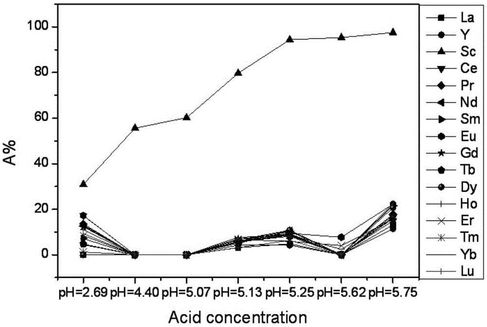 Phospho modified cellulose adsorbent and preparation method thereof, and application of adsorbent in rare-earth recovery