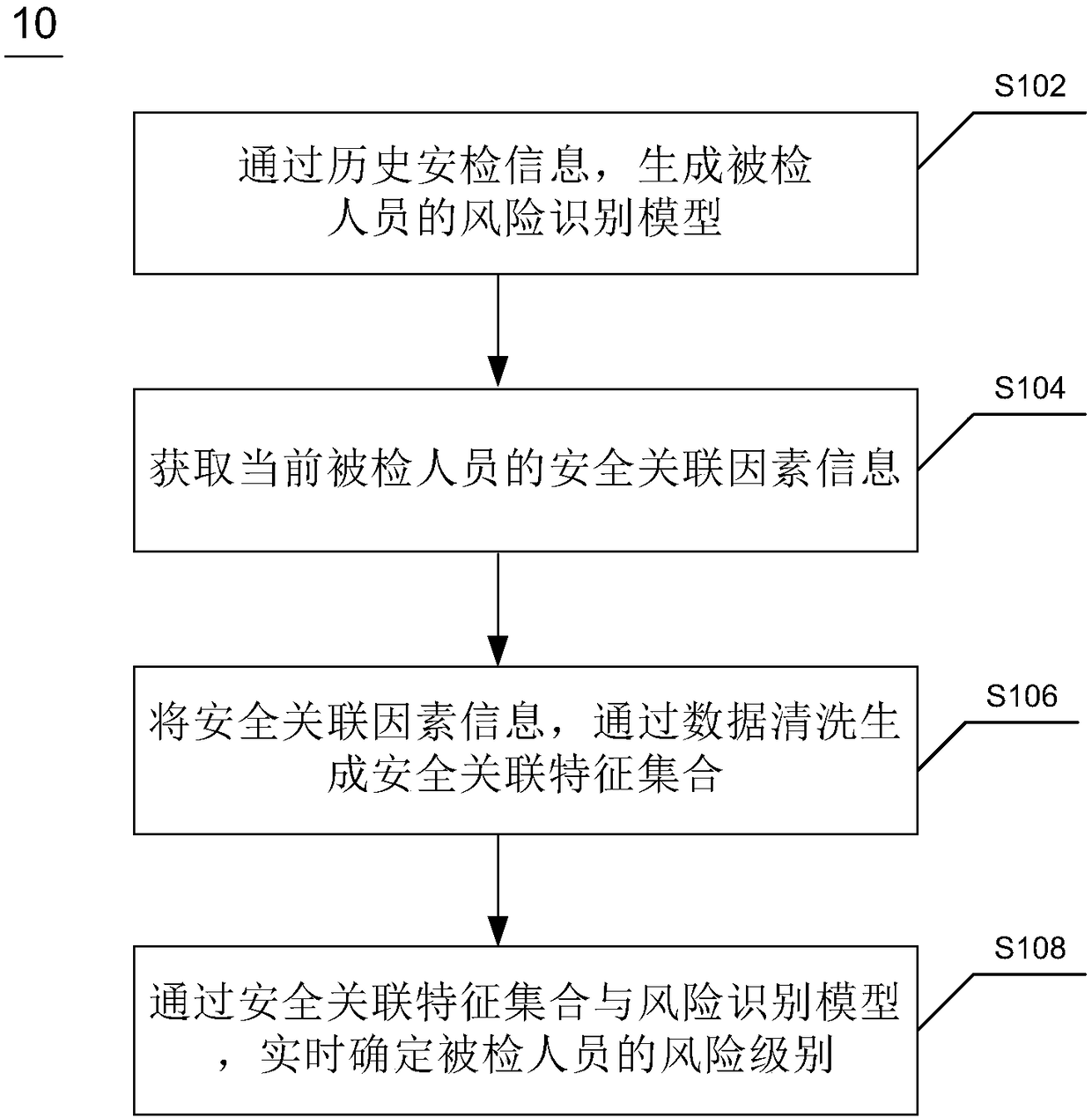 Method and device for grading checked person in security check