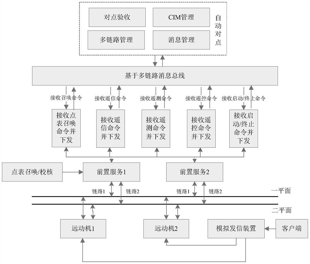 A data automatic point-to-point system and method suitable for substation multi-link