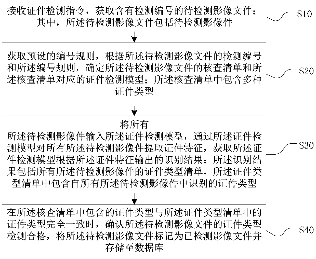 Multi-certificate type synchronous detection method and device, computer equipment and storage medium