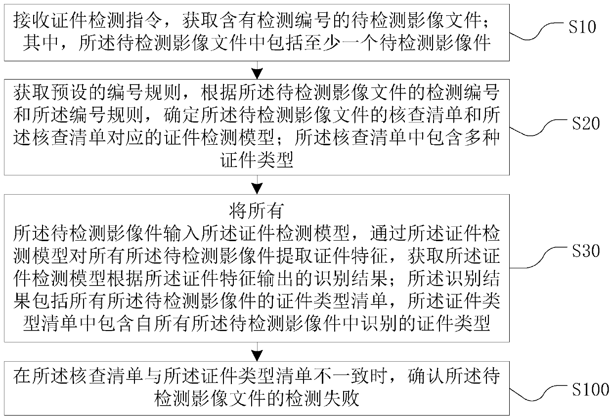 Multi-certificate type synchronous detection method and device, computer equipment and storage medium