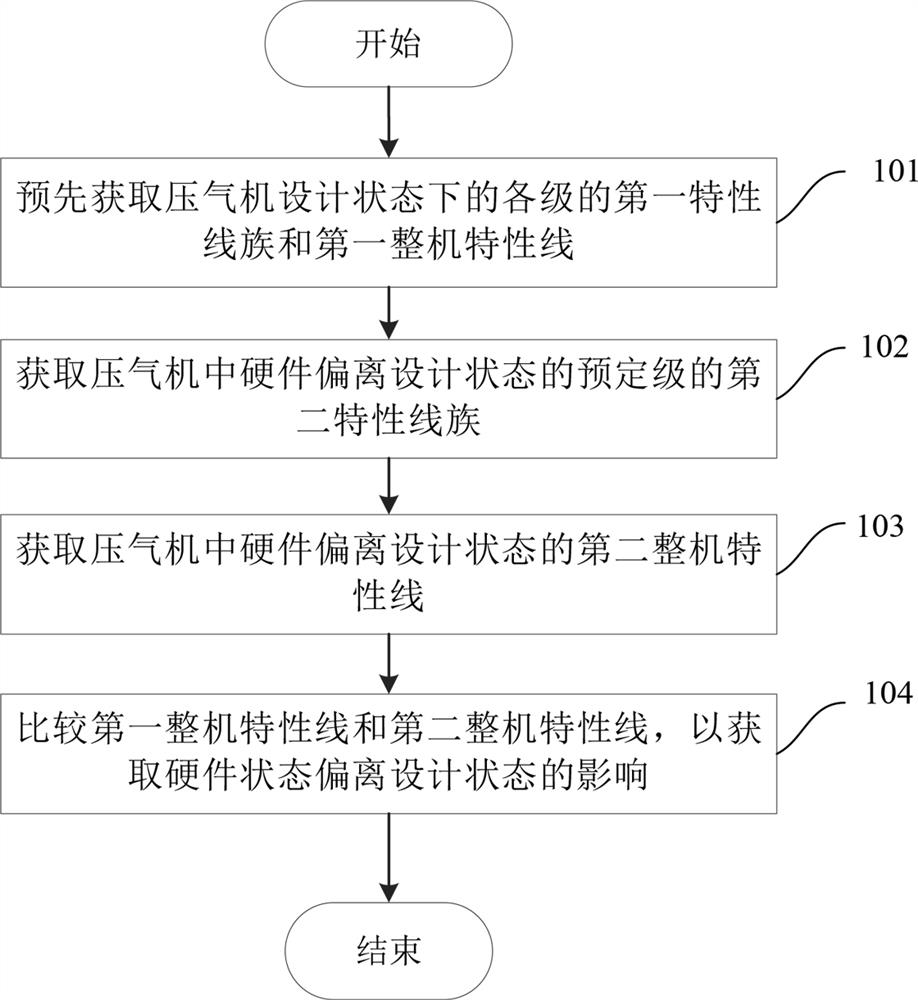 Method and device for predicting aerodynamic performance of multi-stage axial flow compressor