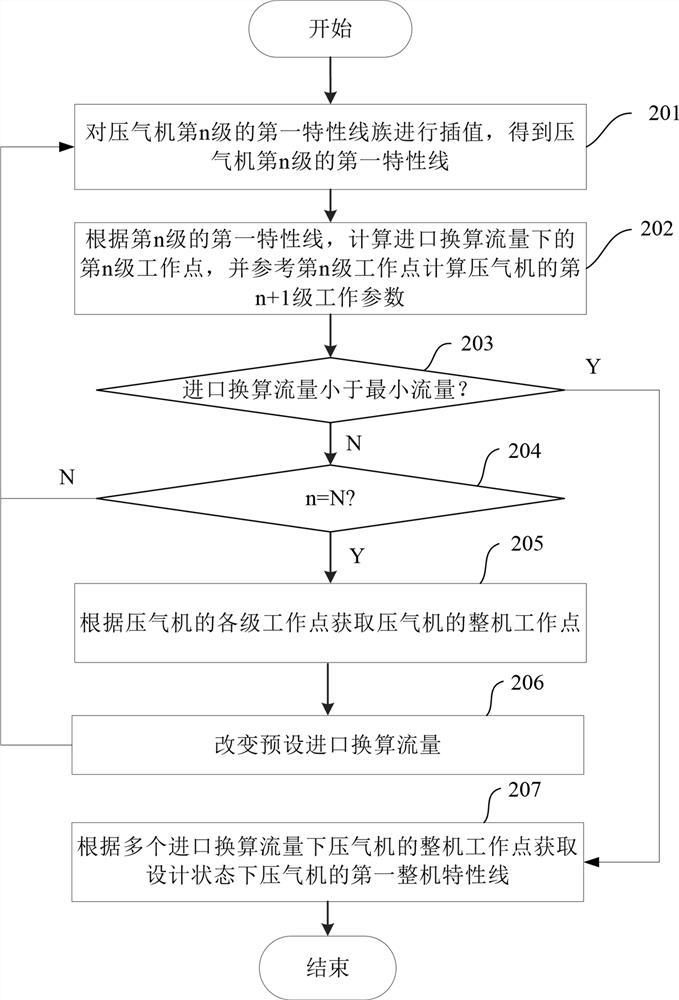 Method and device for predicting aerodynamic performance of multi-stage axial flow compressor