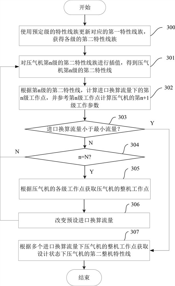 Method and device for predicting aerodynamic performance of multi-stage axial flow compressor